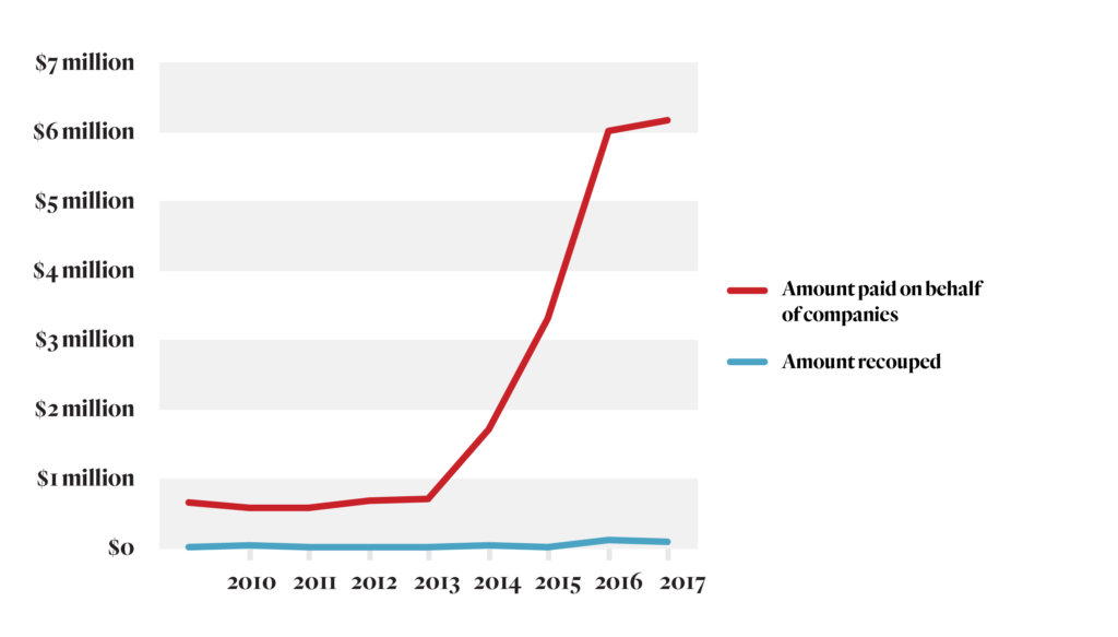 Oil and gas companies owe Albertans $20 million in unpaid land rents ...