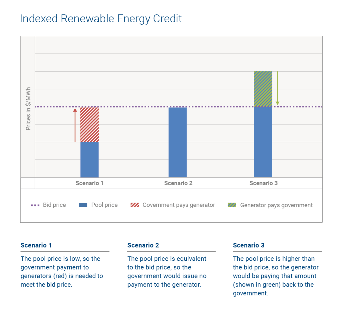 Indexed Renewable Energy Credit