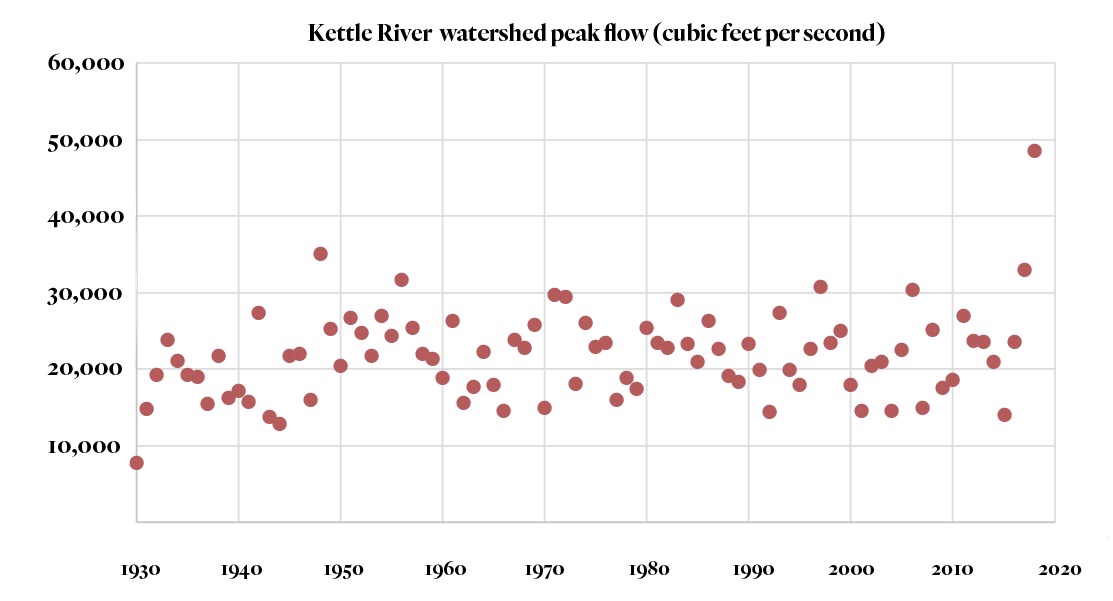 Kettle River peak flow