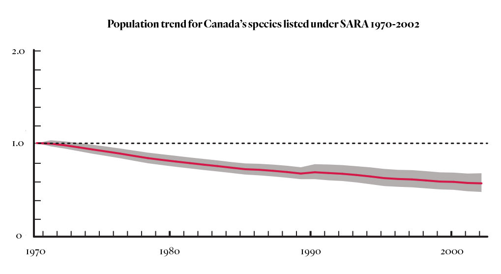 Population trend species under SARA 1970-2002