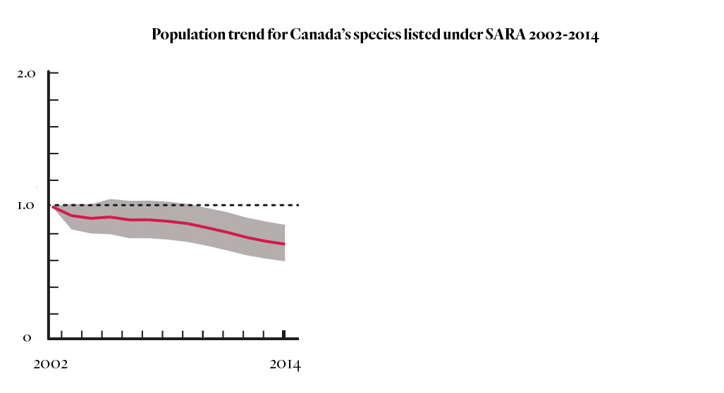 Population trends species under SARA 2002-2014-100