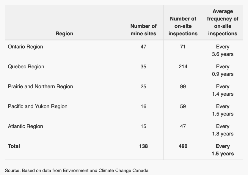 Mine inspections in Canada average