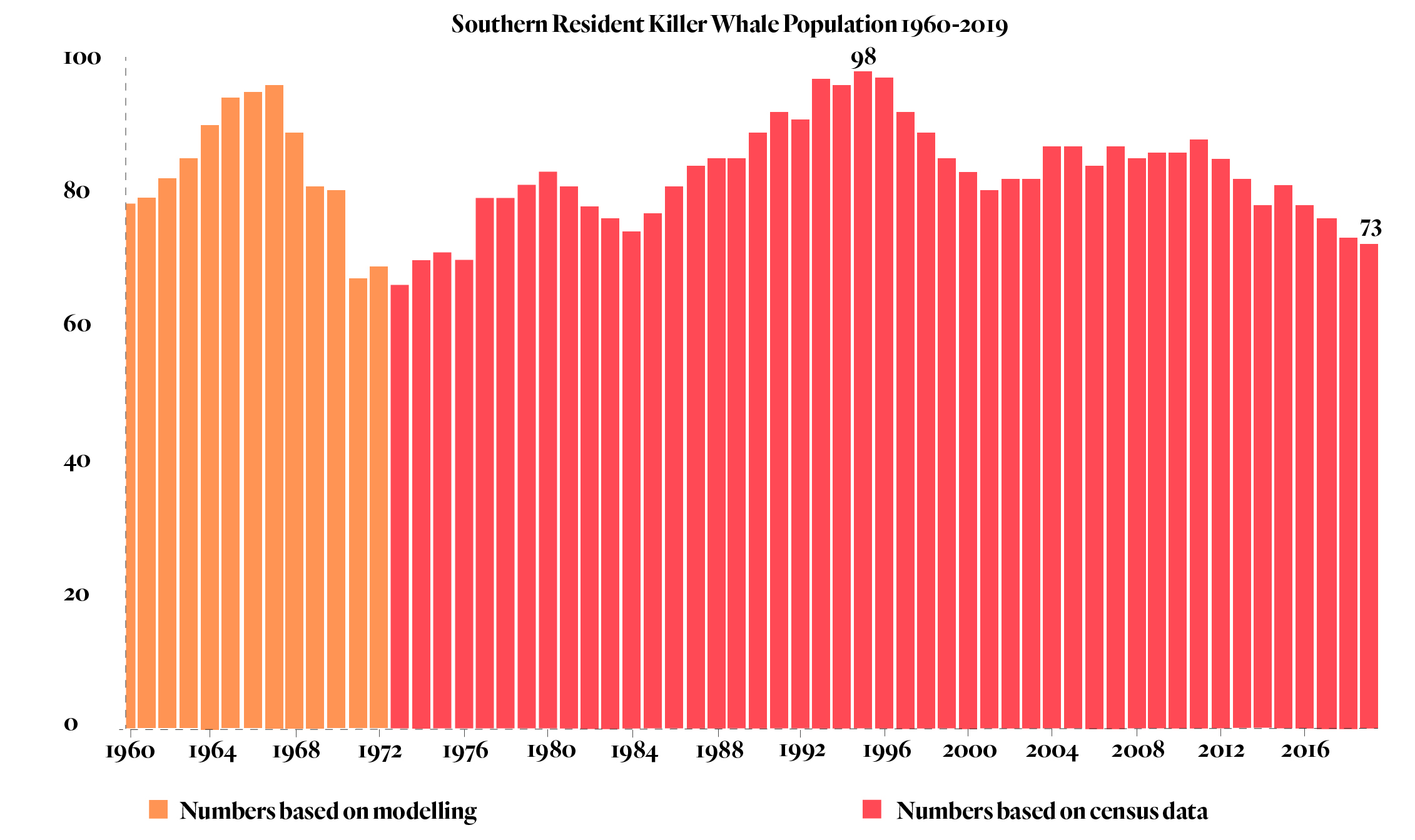 Southern Resident Killer Whale Population 1960-2019 The Narwhal
