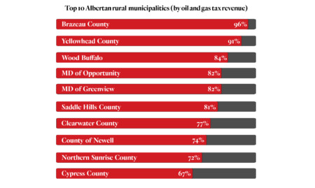 Rural Alberta coping with $81-million shortfall in oil and gas taxes ...
