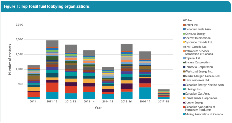 ‘Deep state’ lobbying a growing tactic of fossil fuel industry, report ...