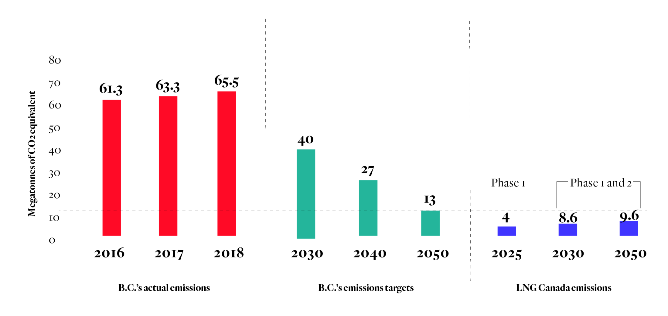 A graph of B.C.'s emissions and targets