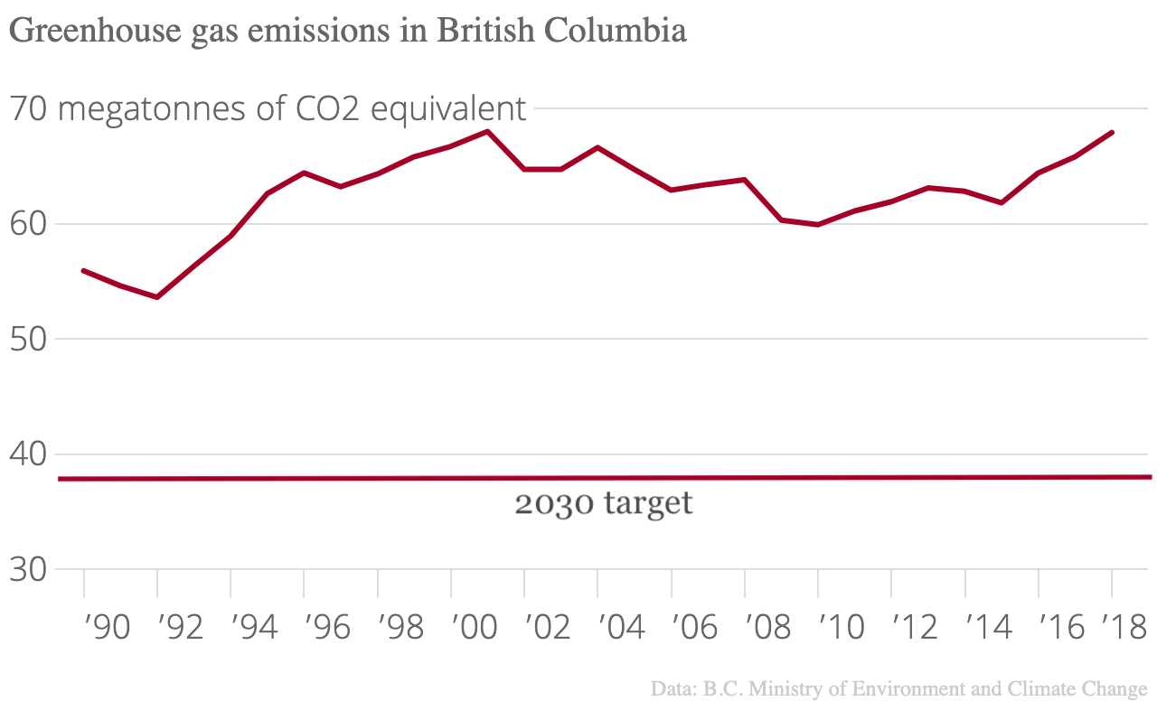 B.C. GHG emissions chart