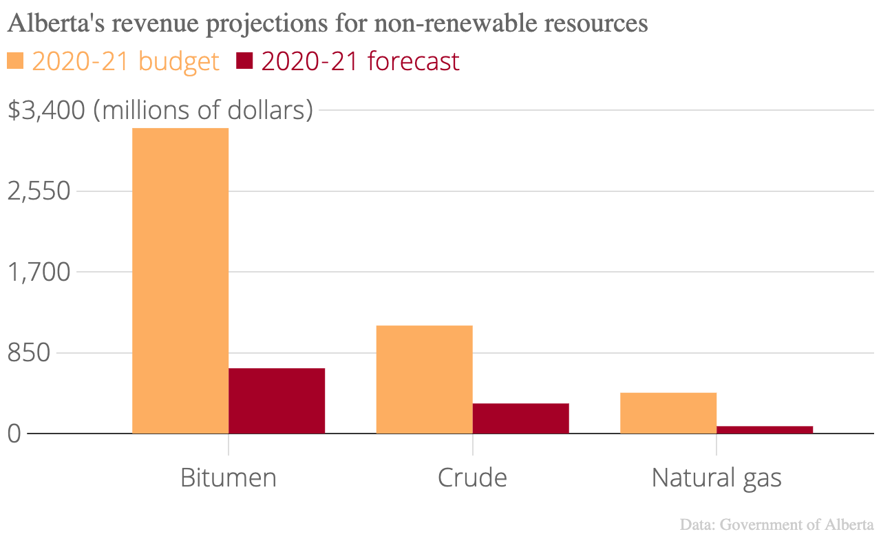 Alberta’s deficit is set to reach historic levels. A collapse in oil ...
