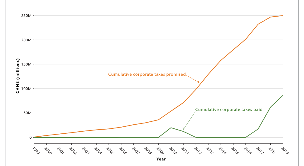 Conuma coal mines corporate taxes