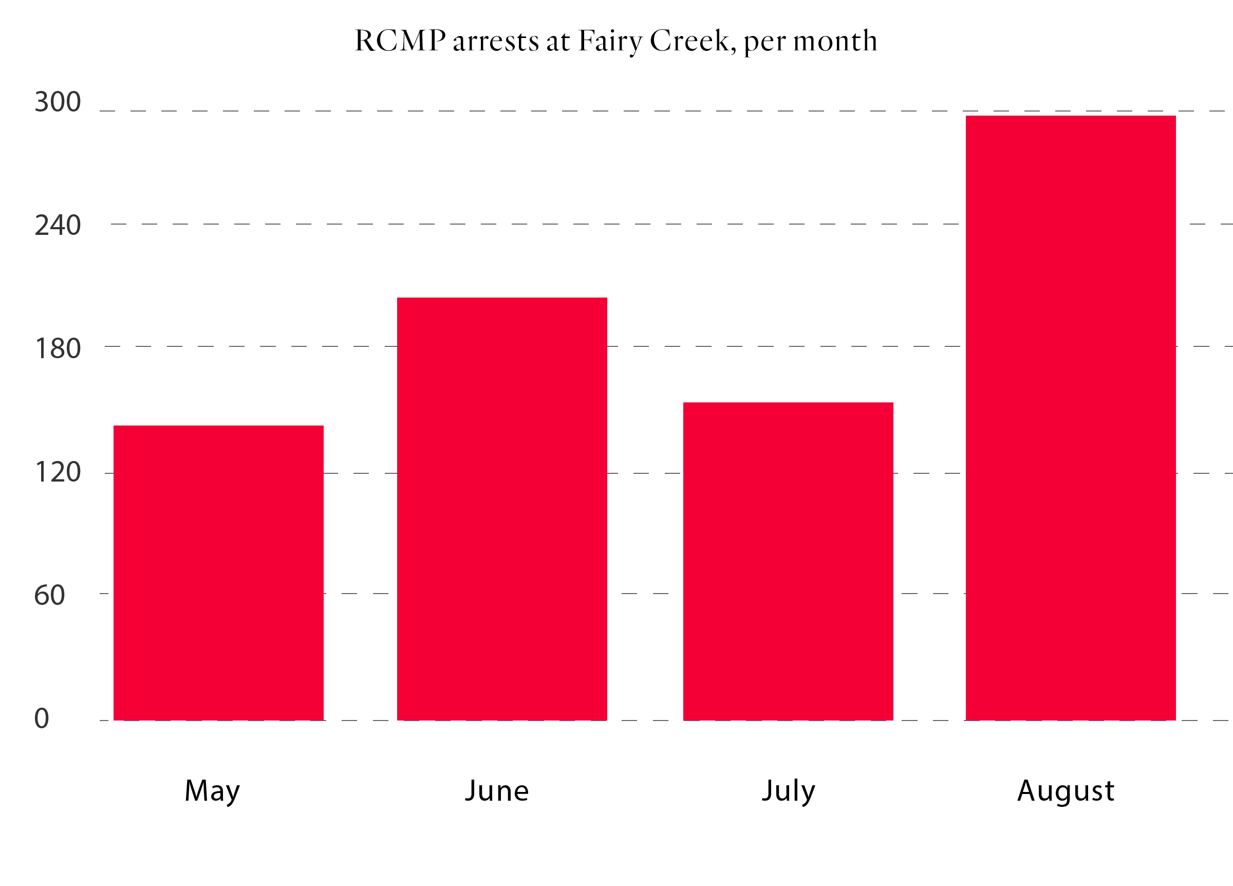 bar graph of monthly RCMP arrests at Fairy Creek