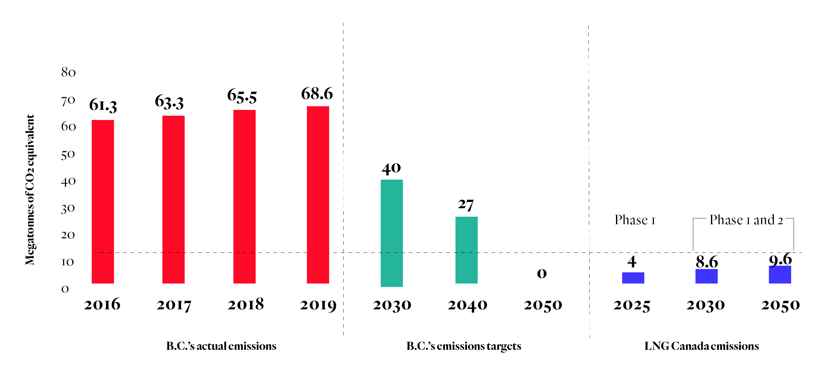 A graph displaying B.C.'s climate emissions, climate targets and projected emissions from LNG Canada