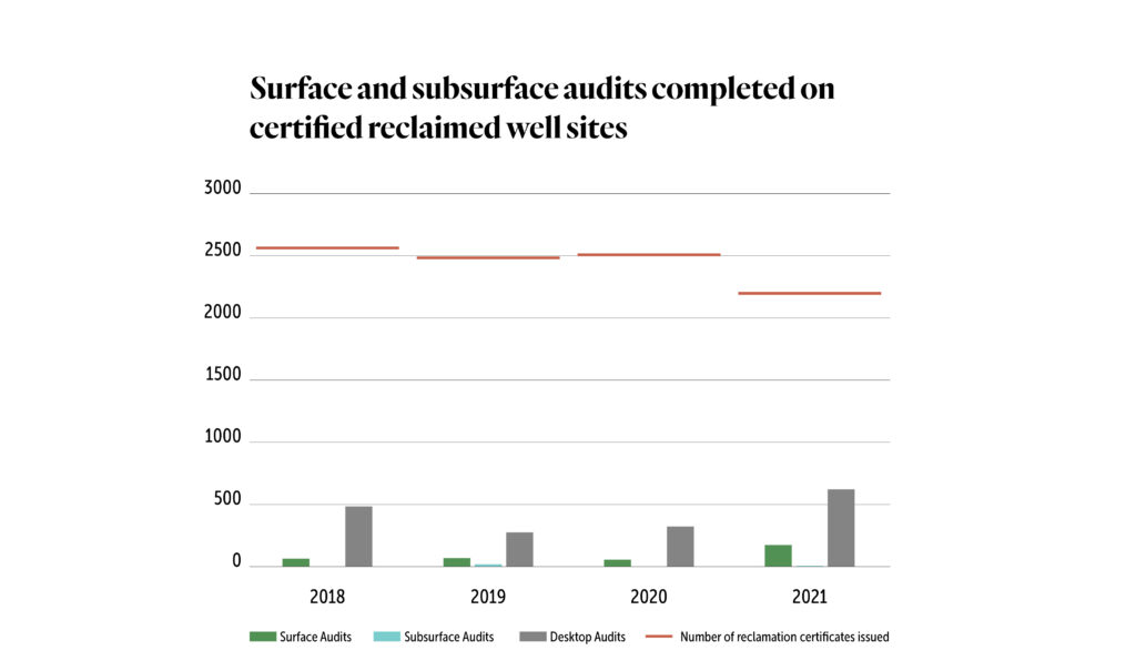 Chart showing Alberta Energy Regulator site visits and desktop audits on reclamation certificate applications