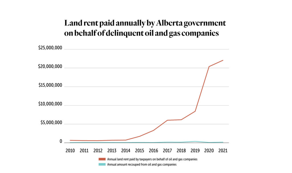 Line graph showing rapid increase in Alberta land rent paid on behalf of oil and gas companies