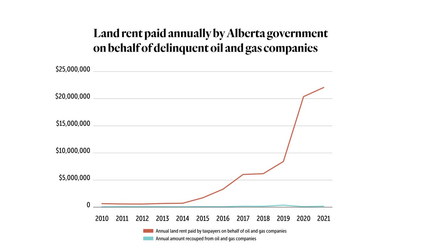 Alberta spent $22 million on unpaid land rent for oil and gas operators ...