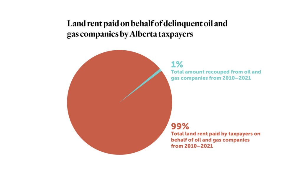 Pie chart showing 99% of Alberta land rent paid on behalf of oil and gas companies is not recouped