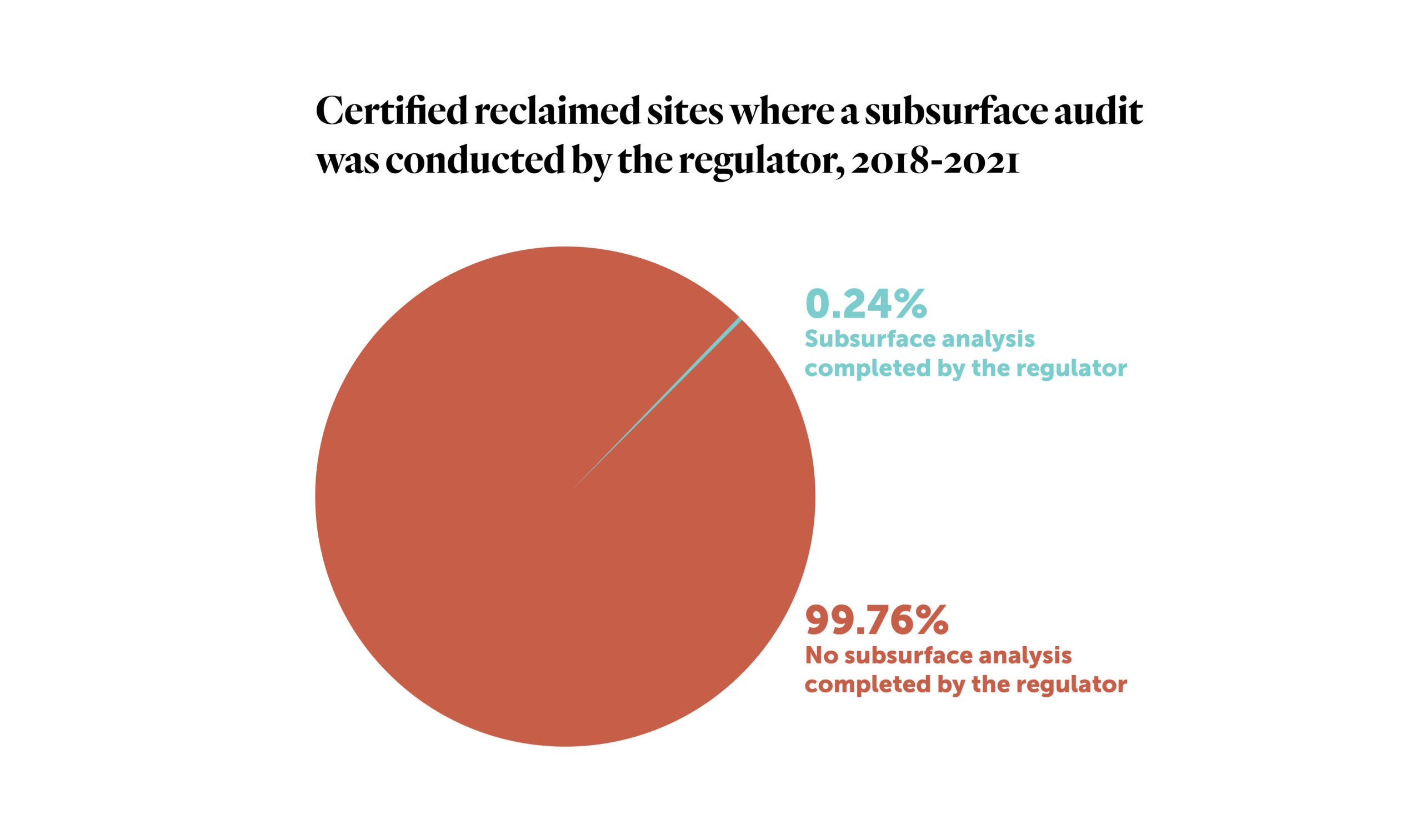 Chart showing Alberta Energy Regulator subsurface audits on reclamation certificate applications