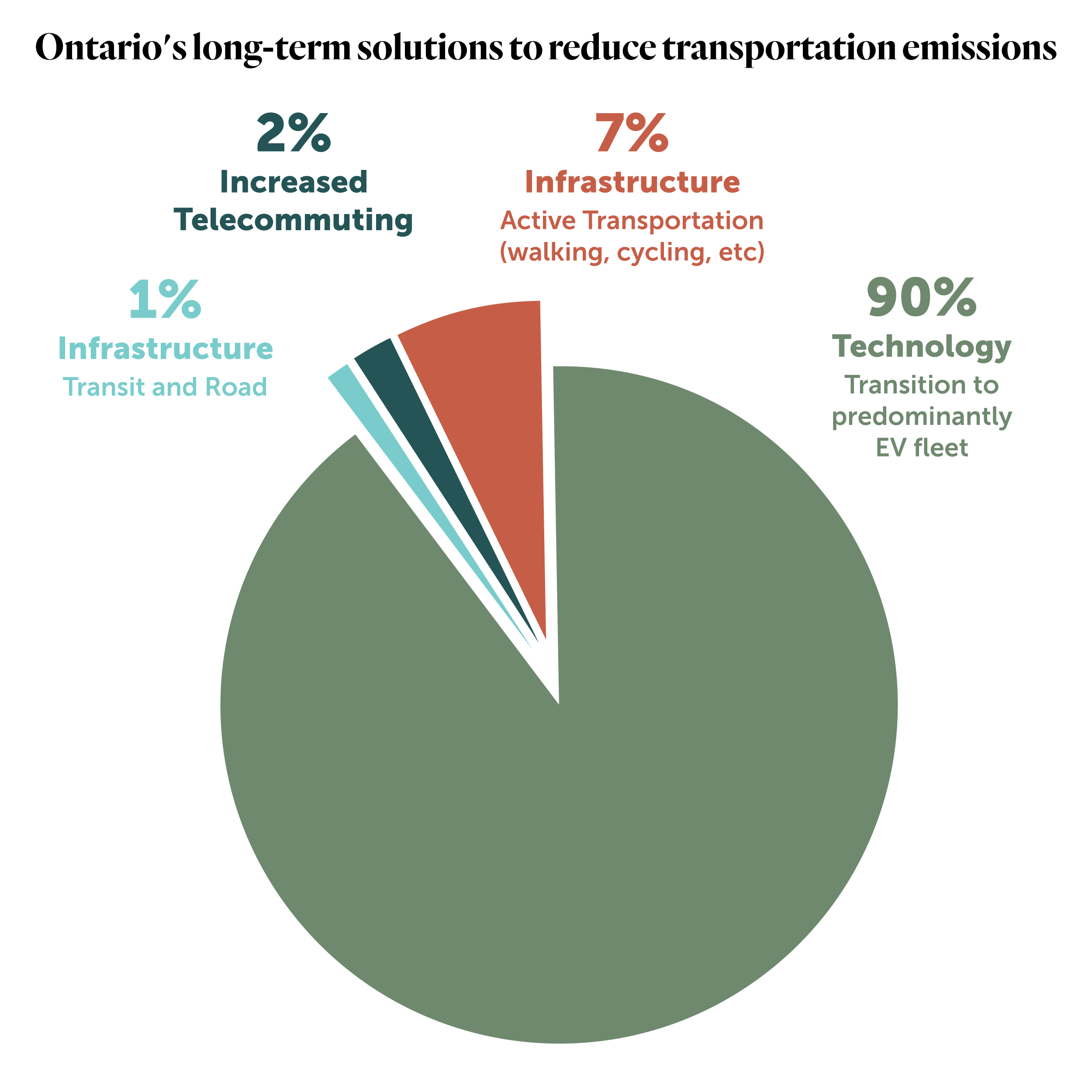 Ontario transportation emissions reductions plan