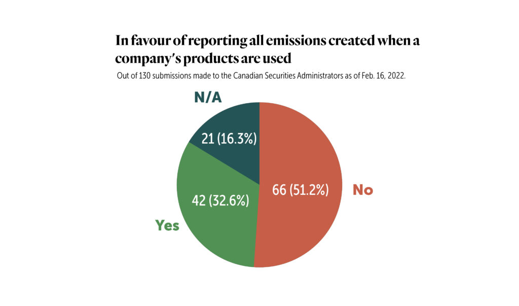 A pie chart showing a majority of companies are against reporting all emissions created when a company's products are used