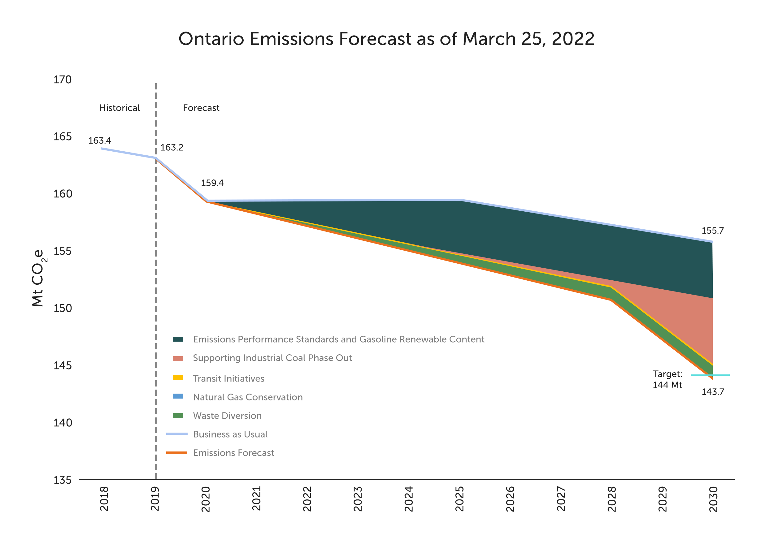 Graph of the Ford government's climate forecast of March 2022