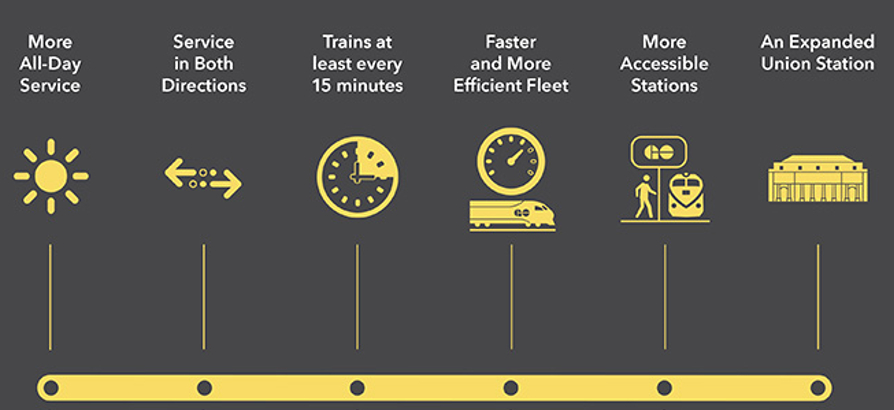 A Metrolinx graphic about the promised benefits of an expansion project that is meant to include electrifying GO train lines. Illustration: Metrolinx