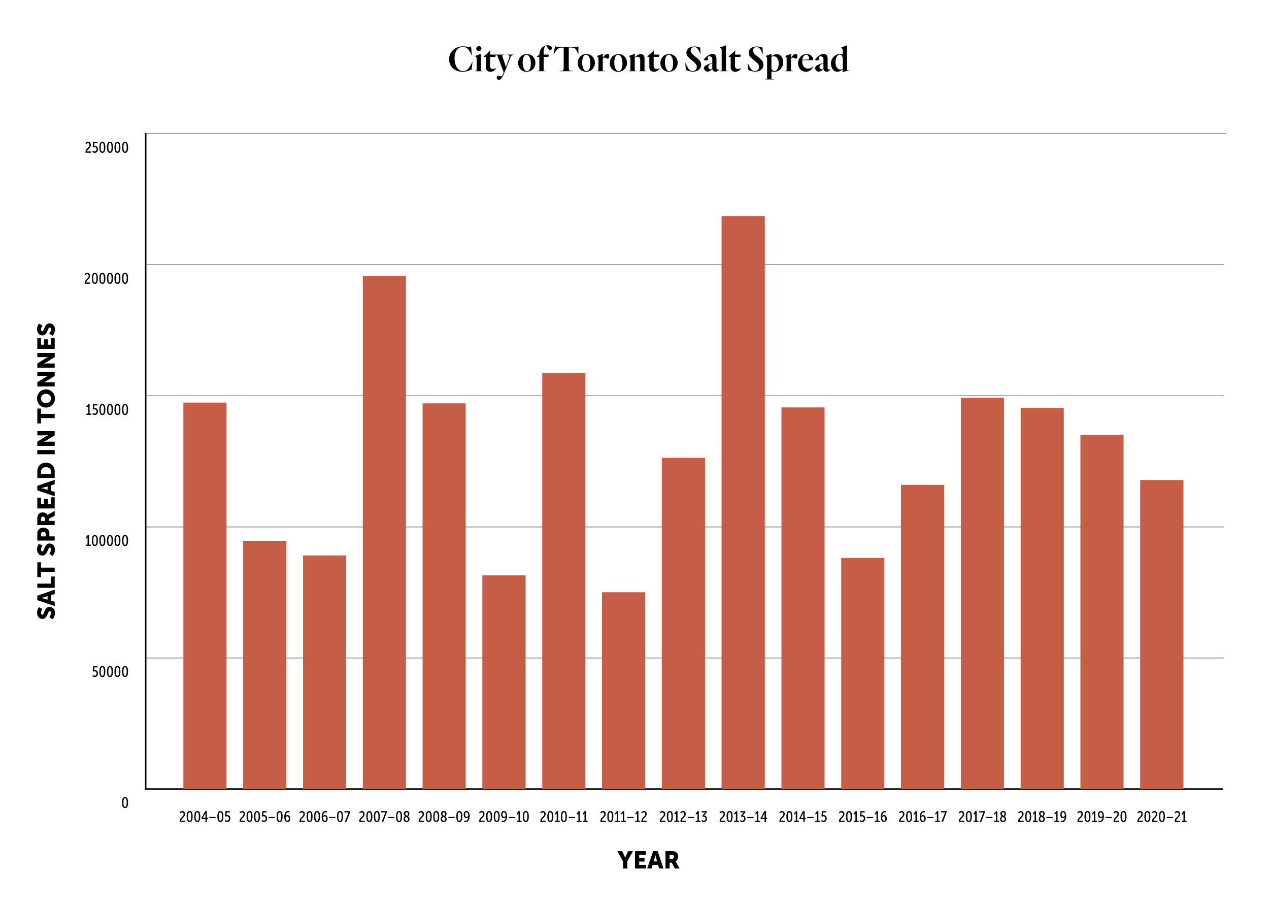 A graph of road salt use in the City of Toronto between 2004 and 2021.