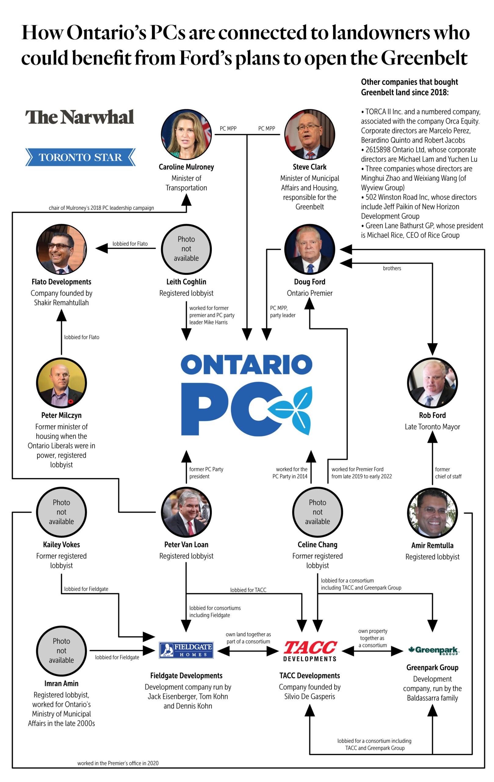 A graphic showing connections between Doug Ford, the Progressive Conservative Party, lobbyists and developers