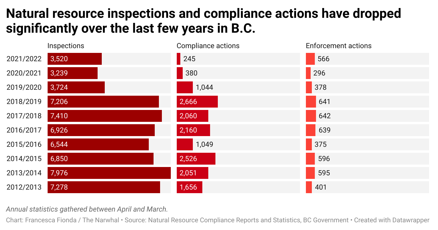 Chart of natural resource inspections and compliance levels over time 