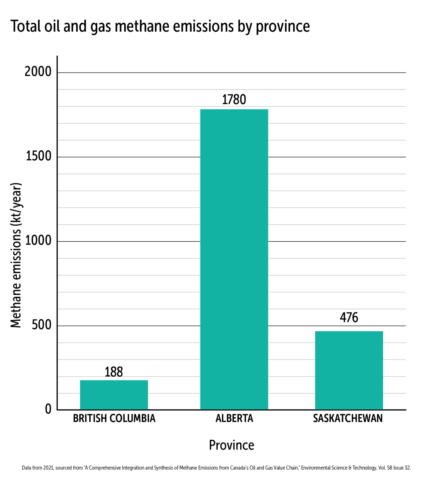 Saskatchewan lets a fifth of its oil and gas methane escape into the ...
