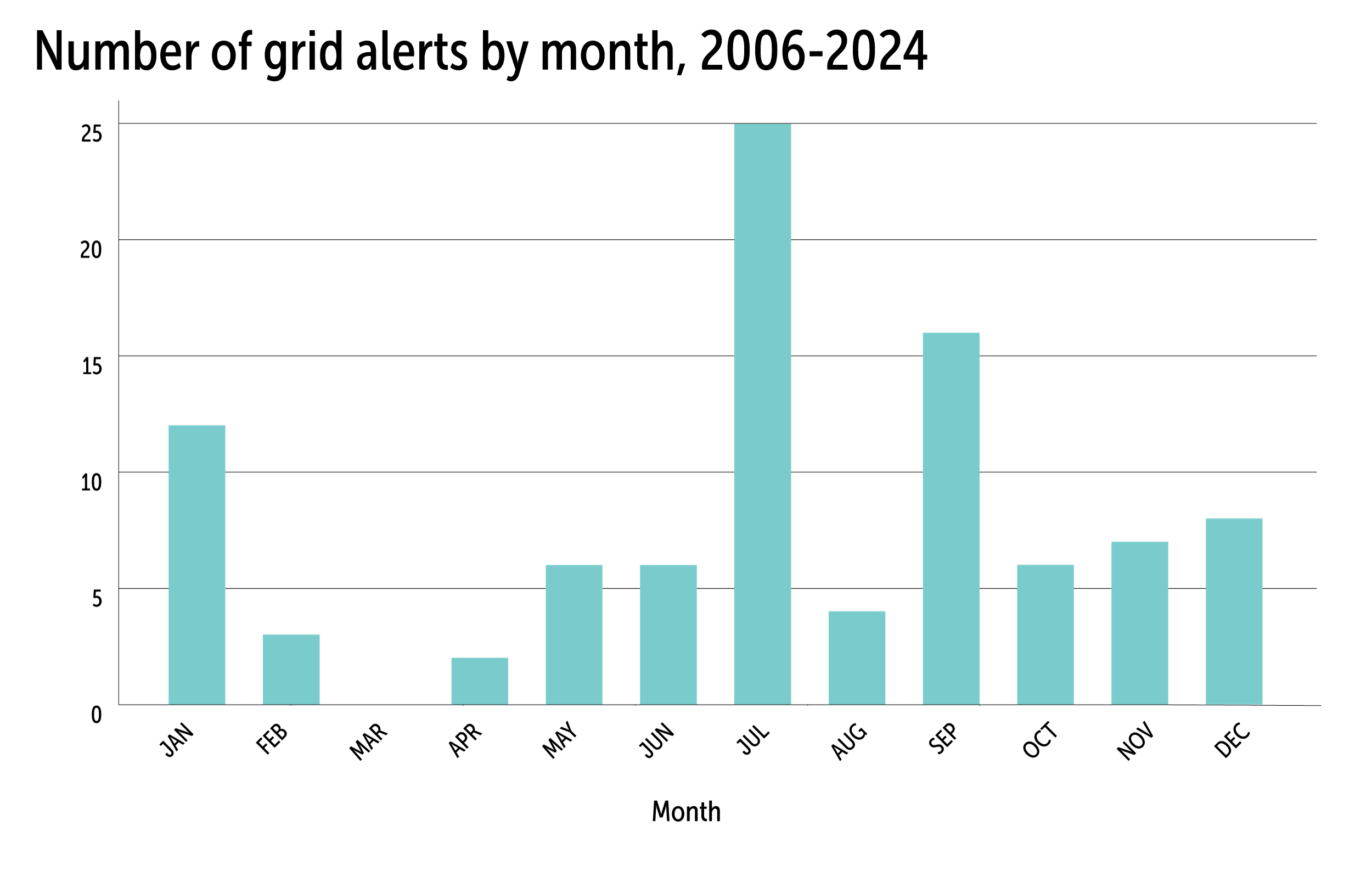 A graph showing grid alerts per month in Alberta.