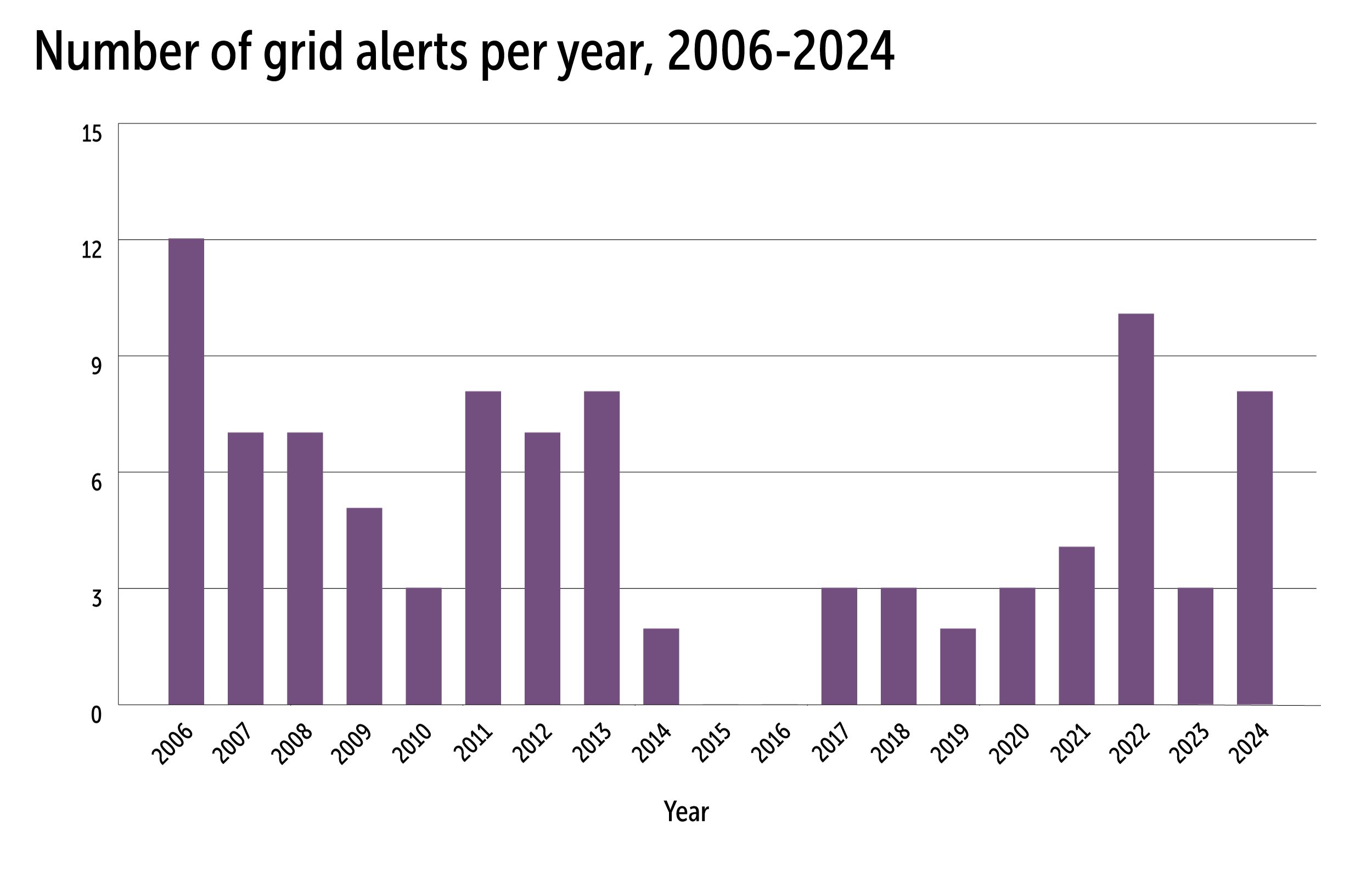 A graph showing grid alerts per year in Alberta.