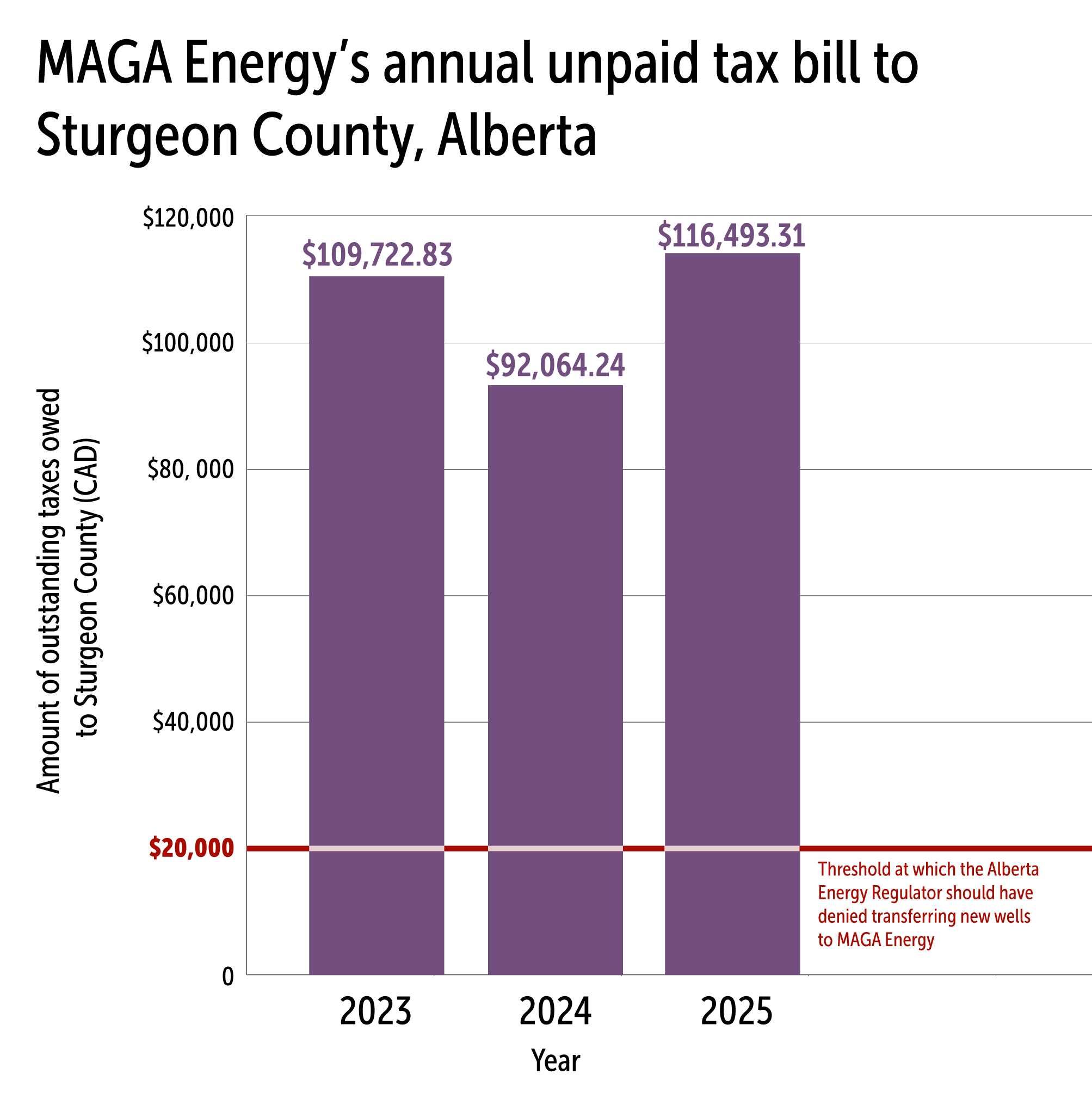 A chart depicting MAGA Energy's unpaid property taxes for the years 2023, 2024 and 2025, including the threshold at which the Alberta Energy Regulator should have denied it new wells.