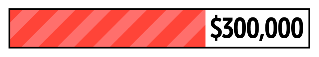 A progress bar to $300,000, two thirds full
