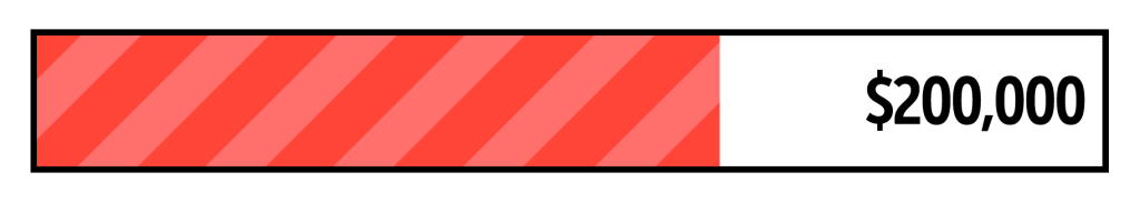 A progress bar to $200,000, about two-thirds full