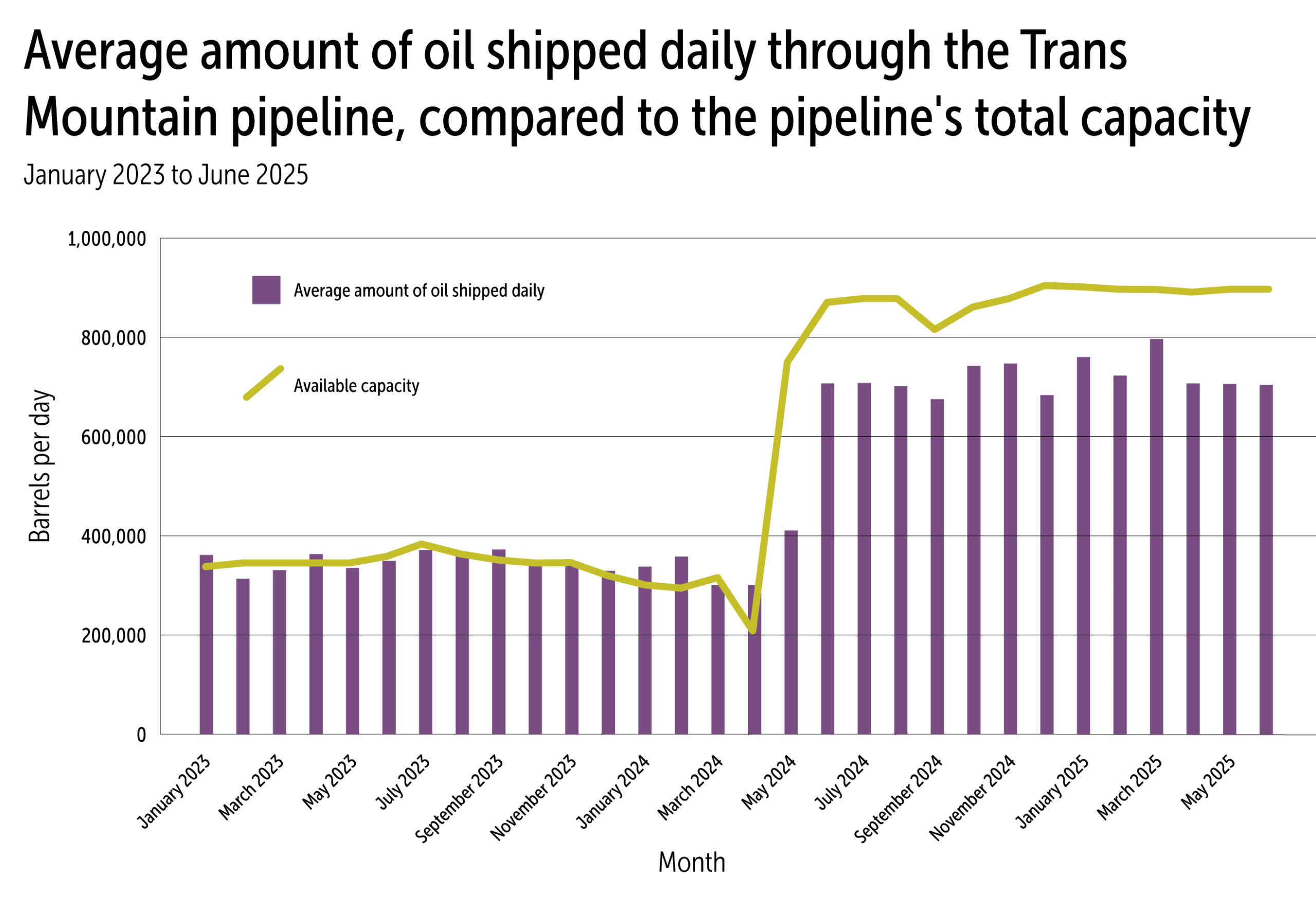 A bar and line chart that depicts the capacity and use of the Trans Mountain pipeline between January 2023 and June 2025.