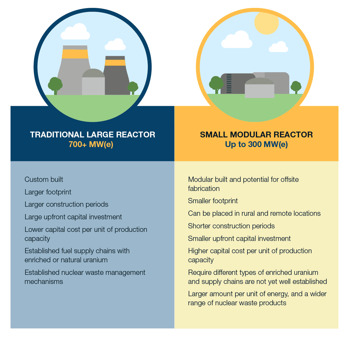 An illustration with two columns showing the differences between a traditional nuclear reactor and a small modular reactor