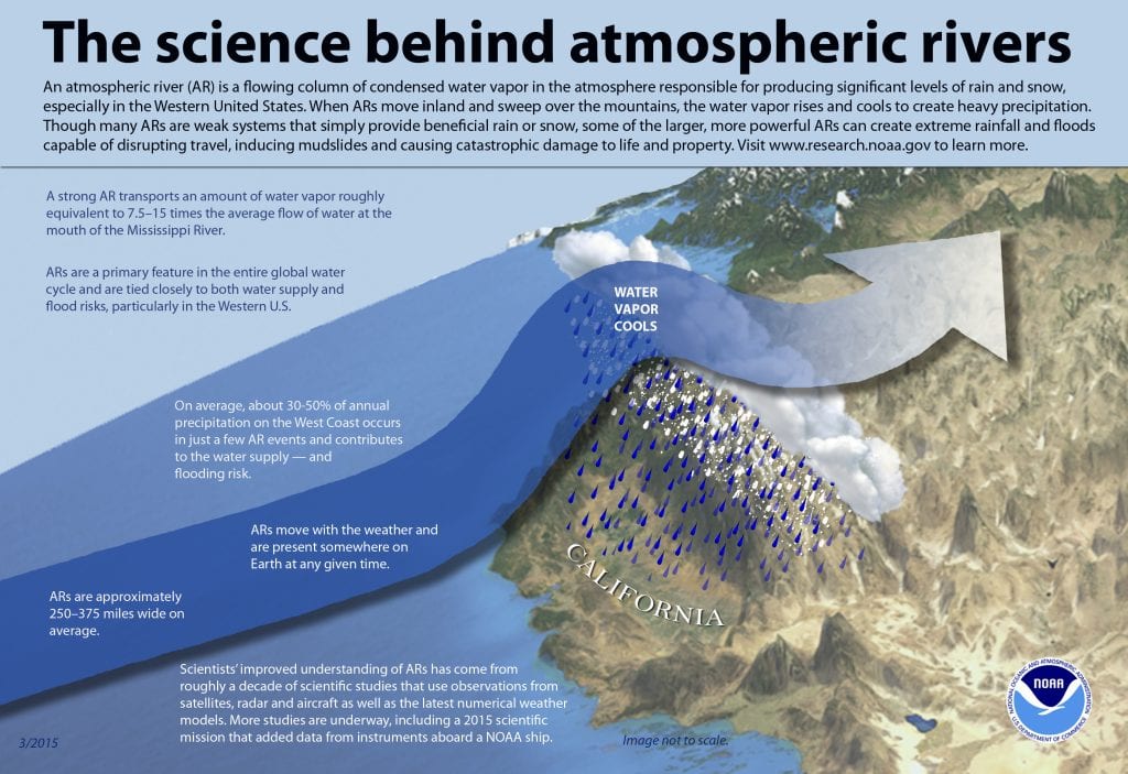 A diagram of an atmospheric river arriving at the coast
