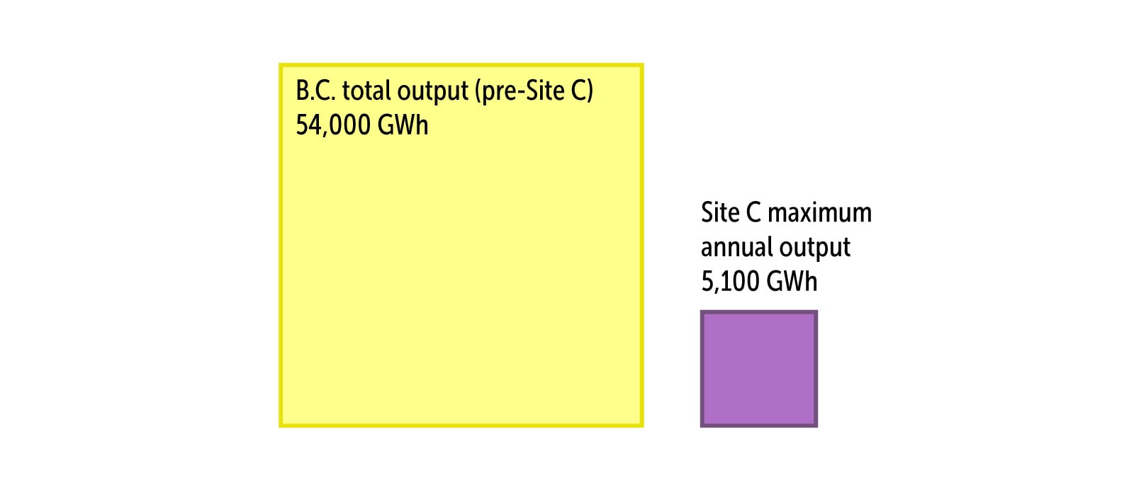 Chart comparing B.C.'s total electrical output (pre-Site C)of 54,000 GWh to Site C's maximumannual outputof 5,100 GWh.