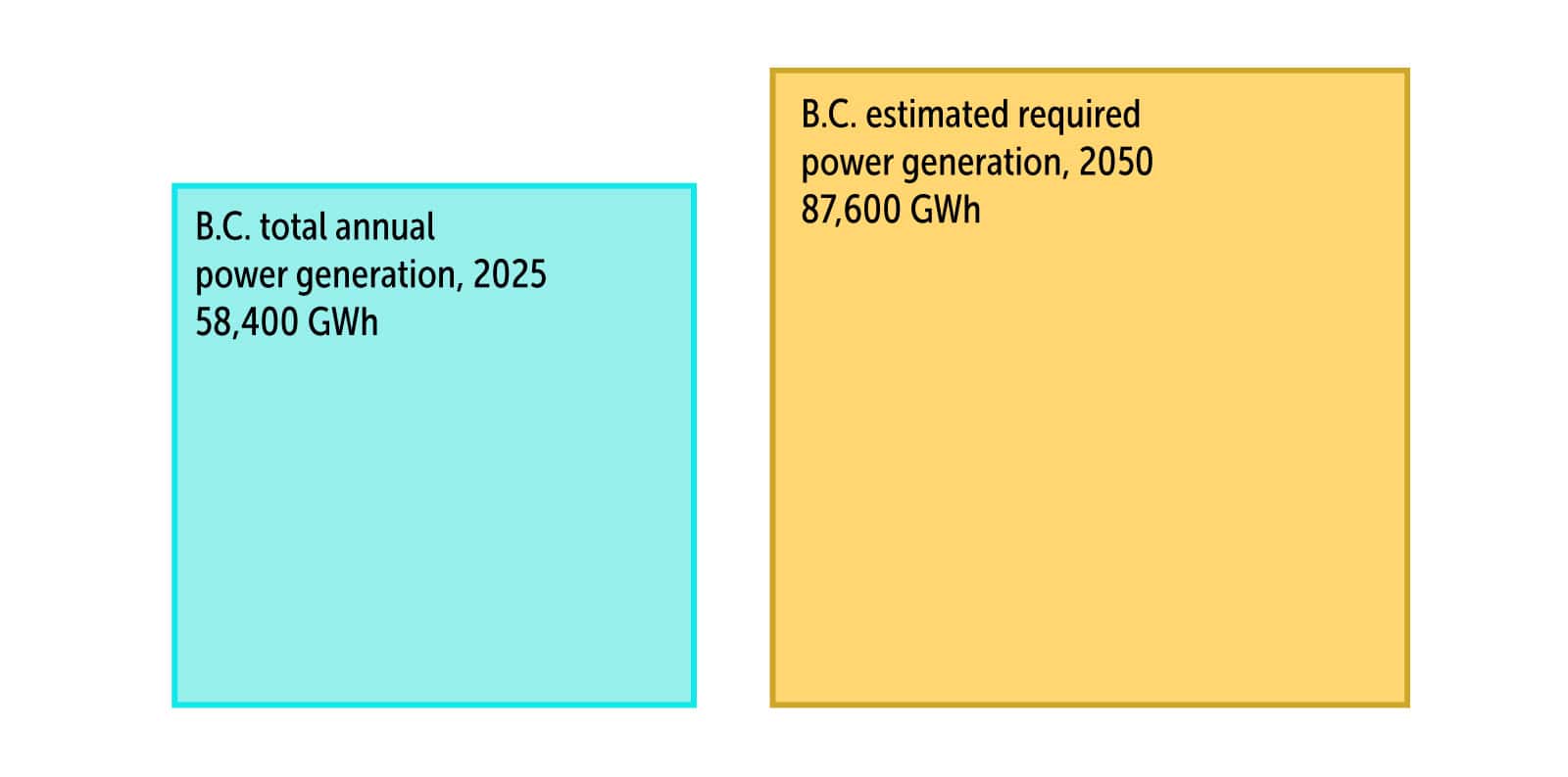 A chart comparing B.C.'s total annual power generation in 2025of 58,400 GWh to B.C.'s estimated required power generation in 2050of 87,600 GWh.