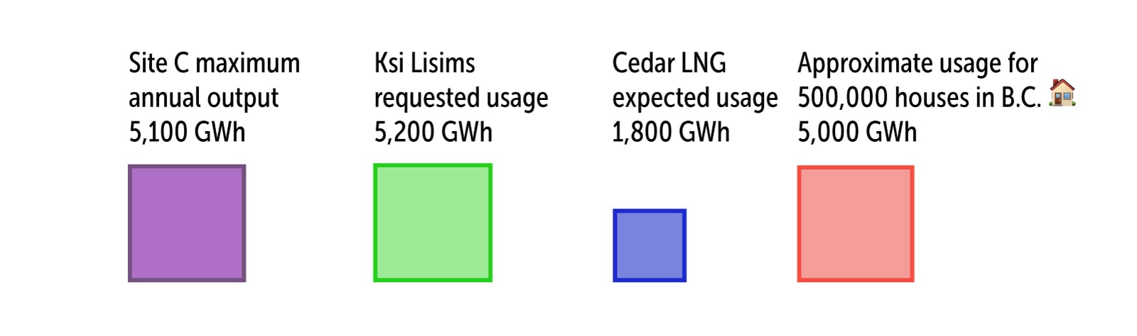 A chart comparing Site C dam's maximumannual outputof 5,100 GWh to Ksi Lisims'requested usageof 5,200 GWh, Cedar LNG'sexpected usageof 1,800 GWh and the approximate electrical usage for 500,000 houses in B.C., 5,000 GWh.