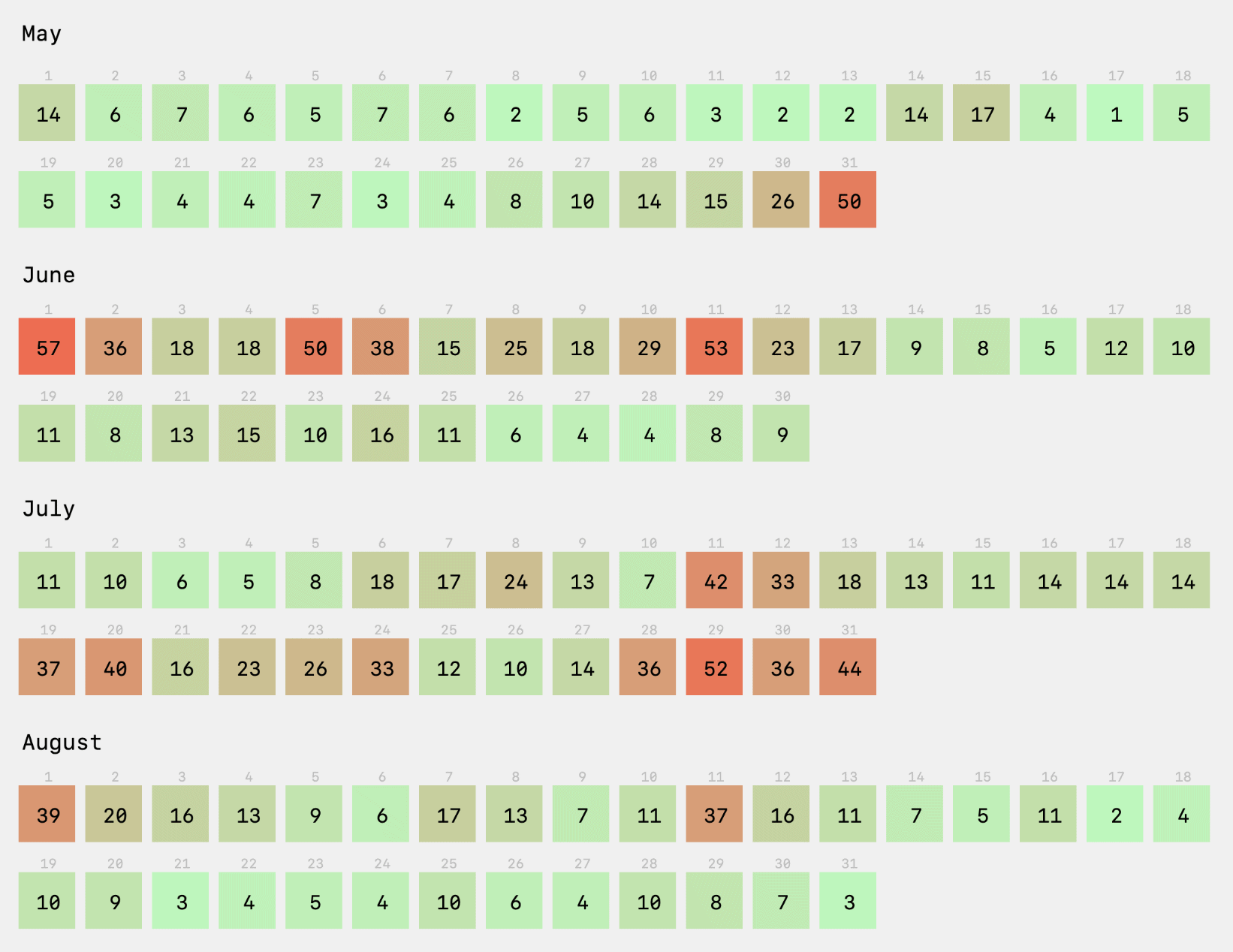 A chart that illustrates the air quality in Winnipeg in the spring and summer of 2025. While many days are green, about two dozen are red, indicating days with high pollution. levels.