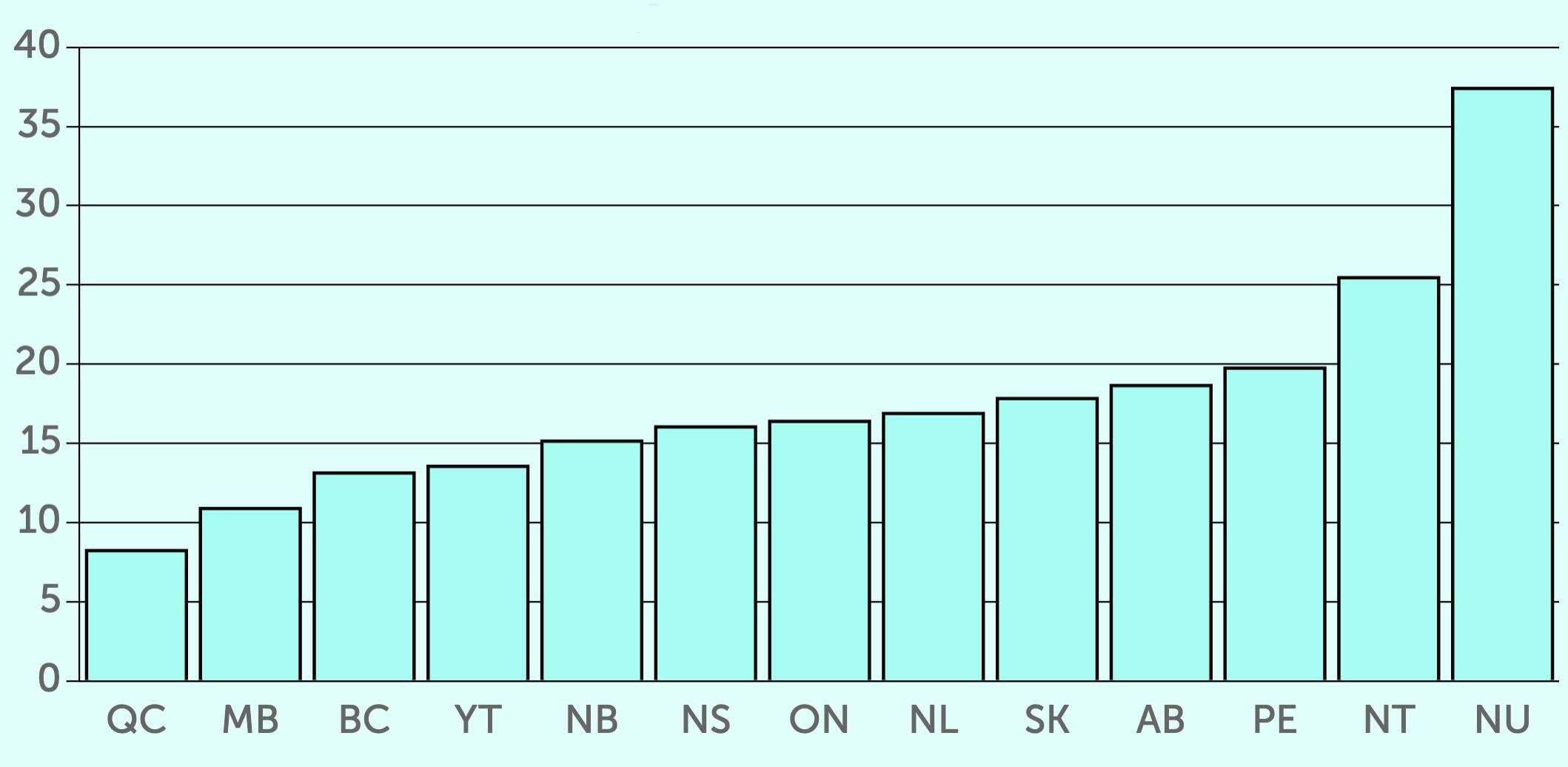 A chart showing electricity prices by province/territory. Quebec, Manitoba, and BC have the lowest rates, while PEI, Northwest Territories, and Nunavut have the highest rates.