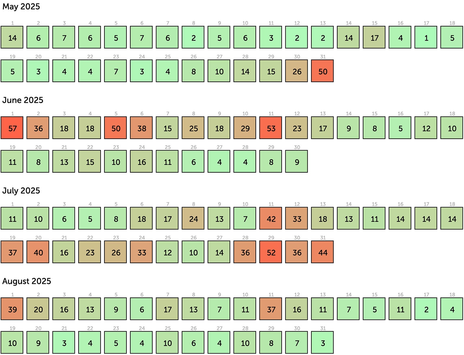 A chart that illustrates the air quality in Winnipeg in the spring and summer of 2025. While many days are green, about two dozen are red, indicating days with high pollution levels.