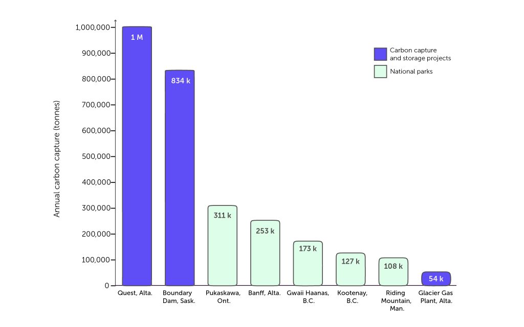 Chart comparing the annual carbon capture of CCS projects such as Quest, Boundary Dam and Glacier Gas Plant to annual carbon storage in national parks