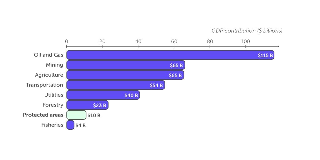 Horizontal bar chart comparing the GDP contributions of several Canadian industries to protected areas