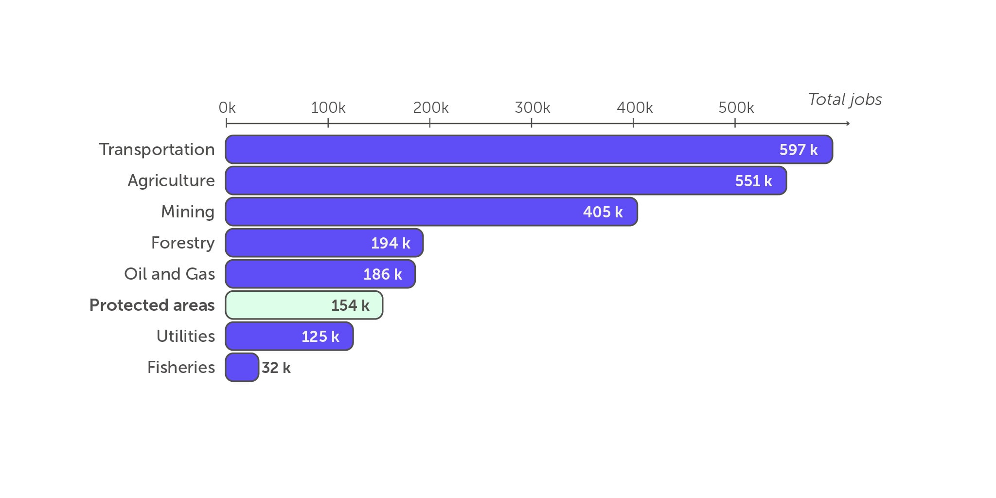 Horizontal bar chart comparing the number of jobs in several Canadian industries and the jobs generated by protected areas