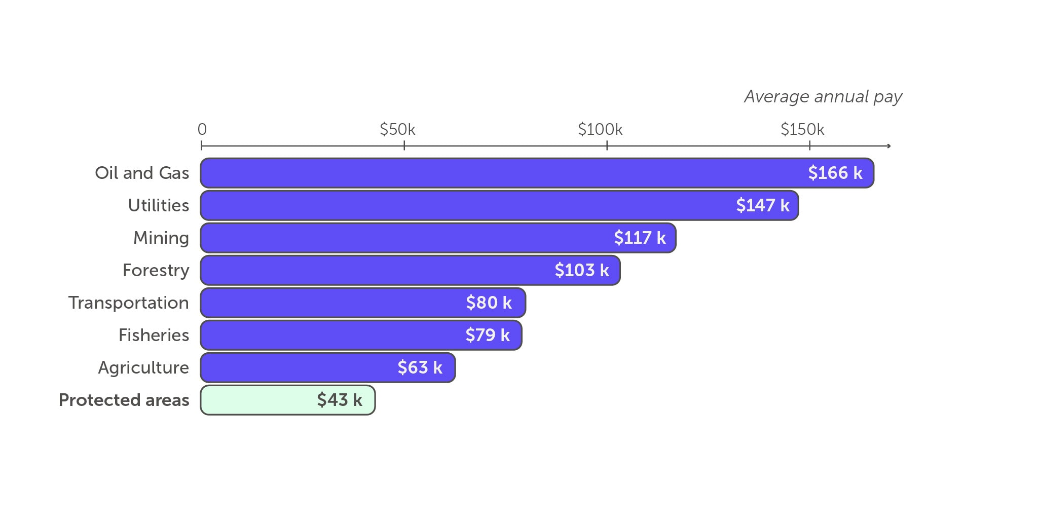Horizontal bar chart comparing the average annual compensation for jobs in Canadian industries, including parks and protected areas