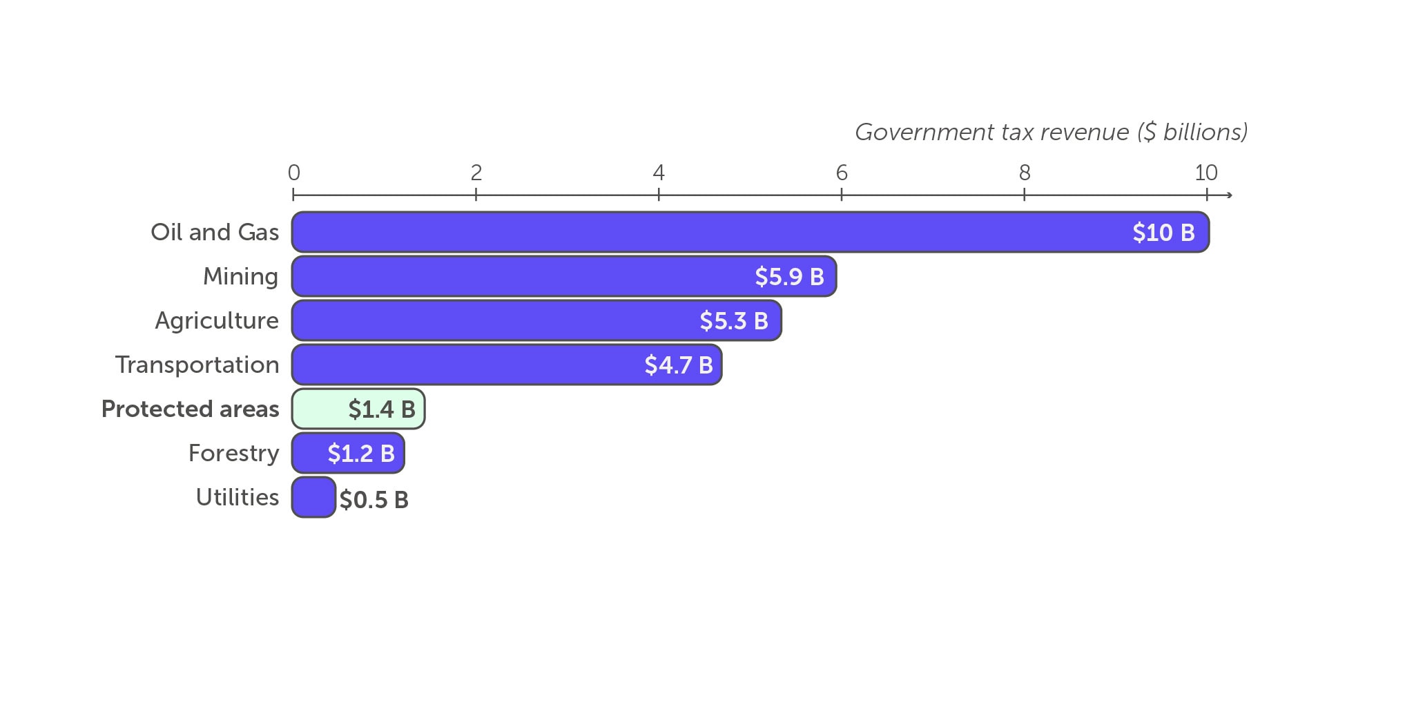 Horizontal bar chart comparing the tax revenue generated by parks and protected areas to other major Canadian industries