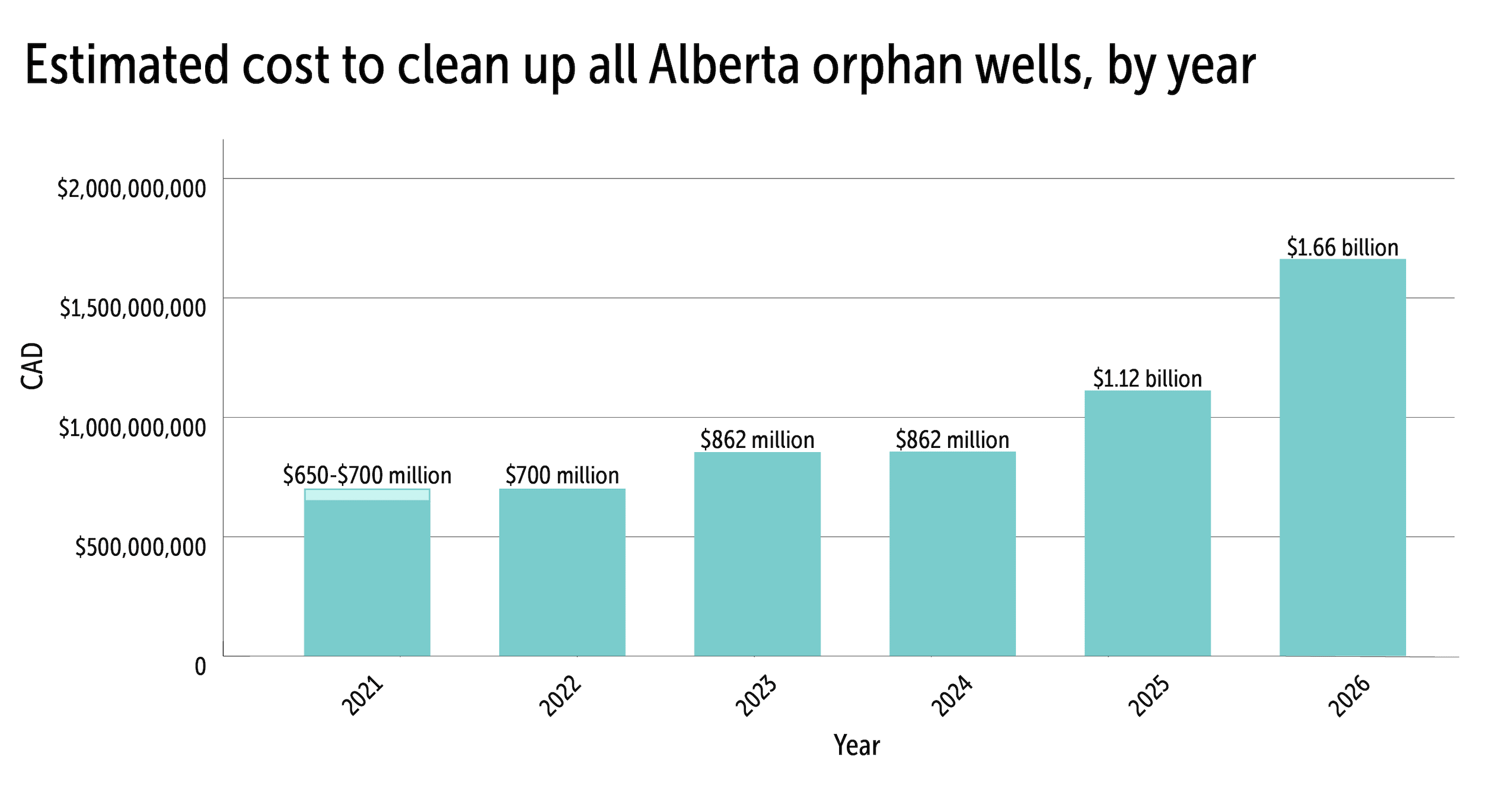 A graph showing how much it costs to clean up Alberta's orphan wells.
