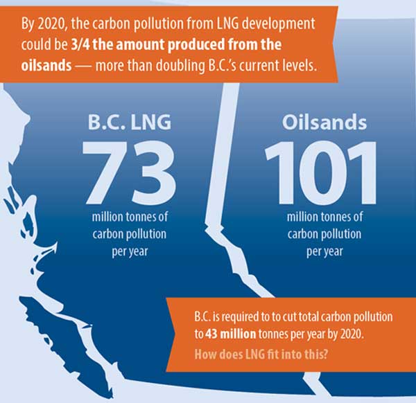 LNG Carbon Pollution Infographic