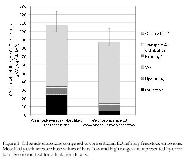 Tar Sands GHG Emissions Chart